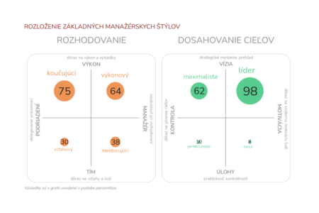 Graf: Ukážka novej grafiky vo výstupnej správe dotazníka Manažérsky štýl