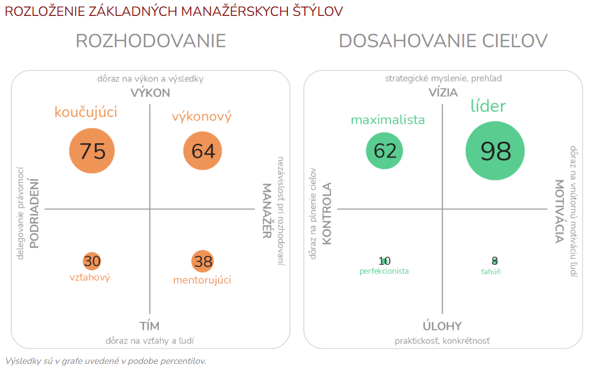 Graf: Ukážka novej grafiky vo výstupnej správe dotazníka Manažérsky štýl