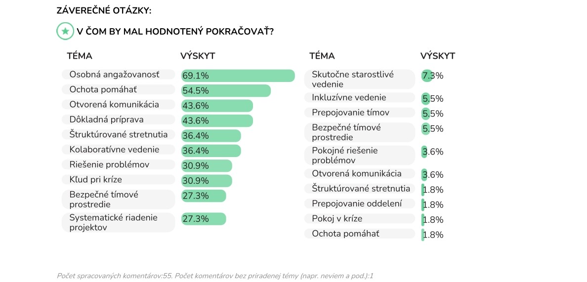 AI analýzy voľných komentárov v 360° spätnej väzbe – V čom by mal hodnotený pokračovať?