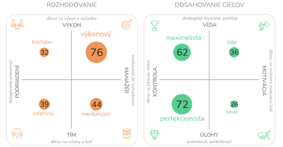 Rozloženie základných manažérskych štýlov