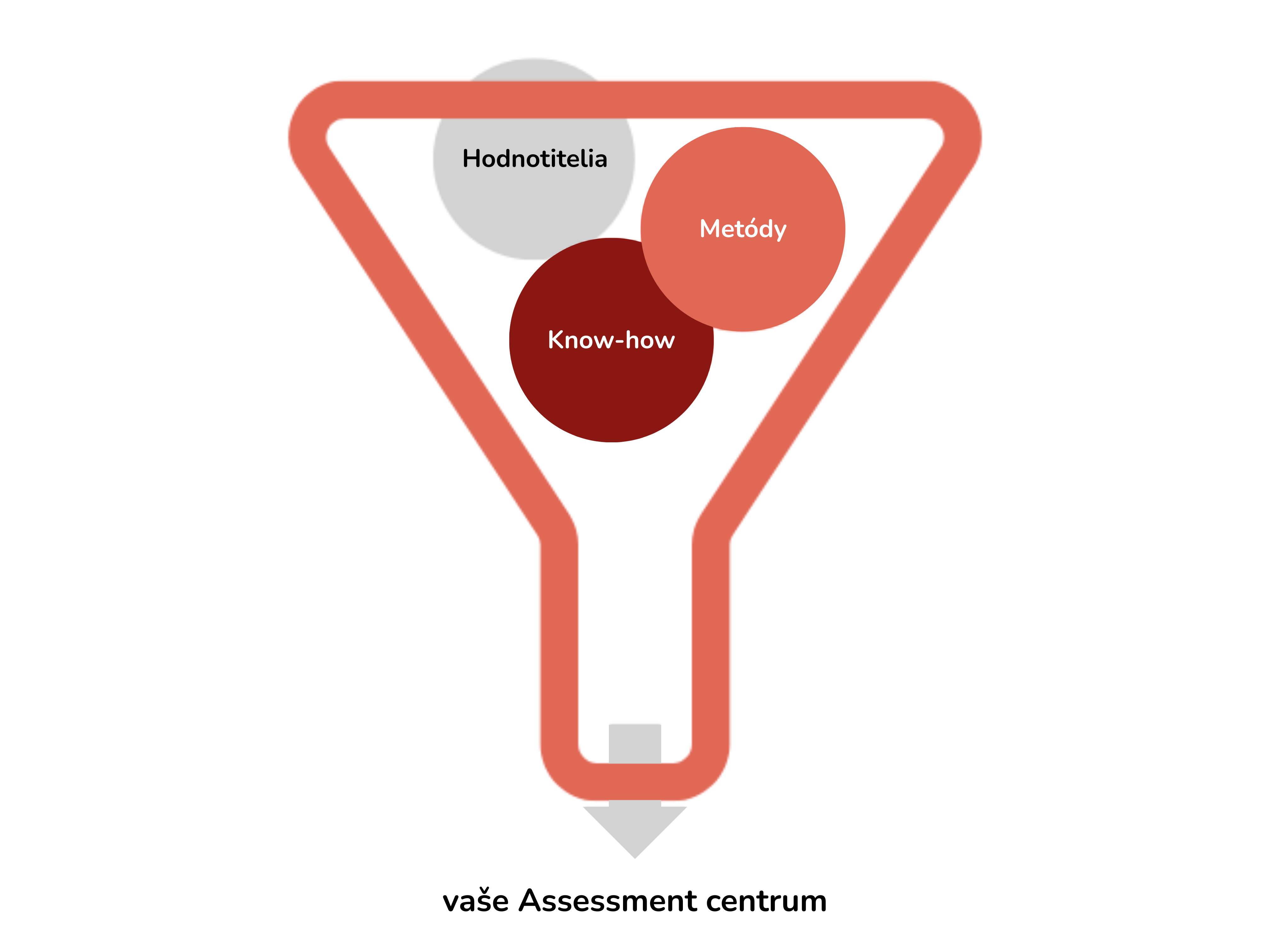 Vaše Assessment centrum