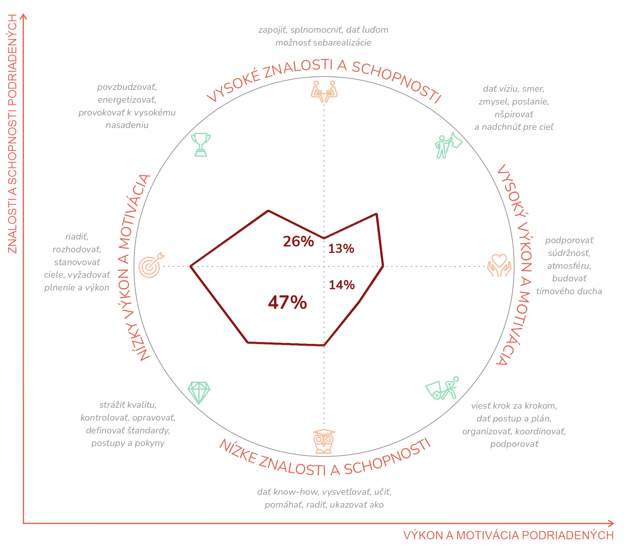 Situačný leadership vo výstupnej správe dotazníka Manažérsky štýl
