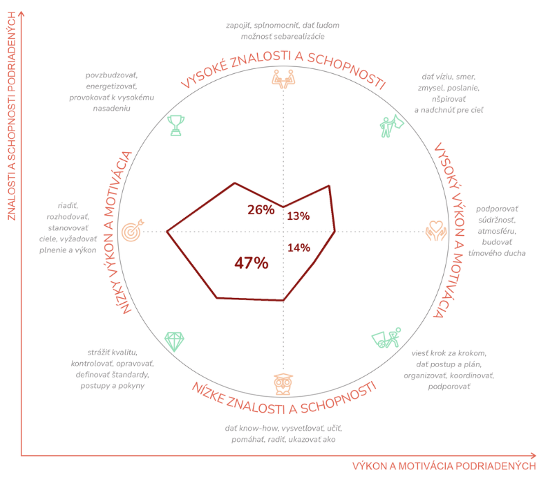 Situačný leadership – ukážka z výstupnej správy dotazníka Manažérsky štýl