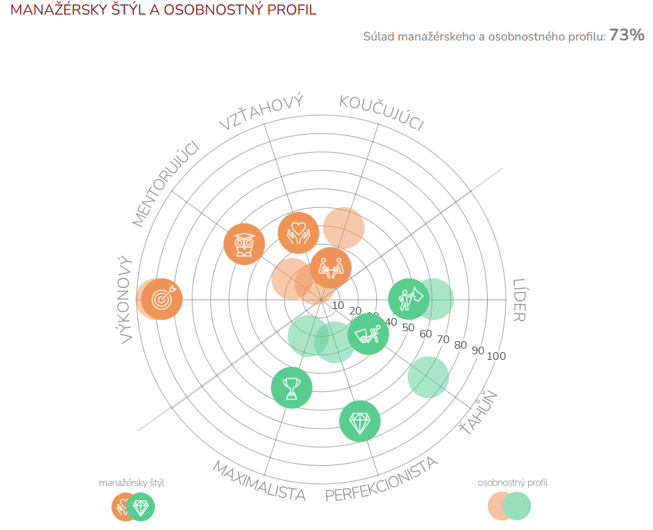 Súlad manažérskeho a osobnostného profilu vo výstupnej správe dotazníka Manažérsky štýl